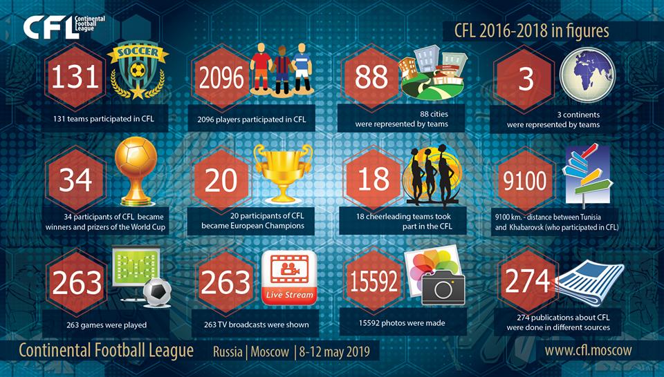 Continental Football League 2019 Mosca 3