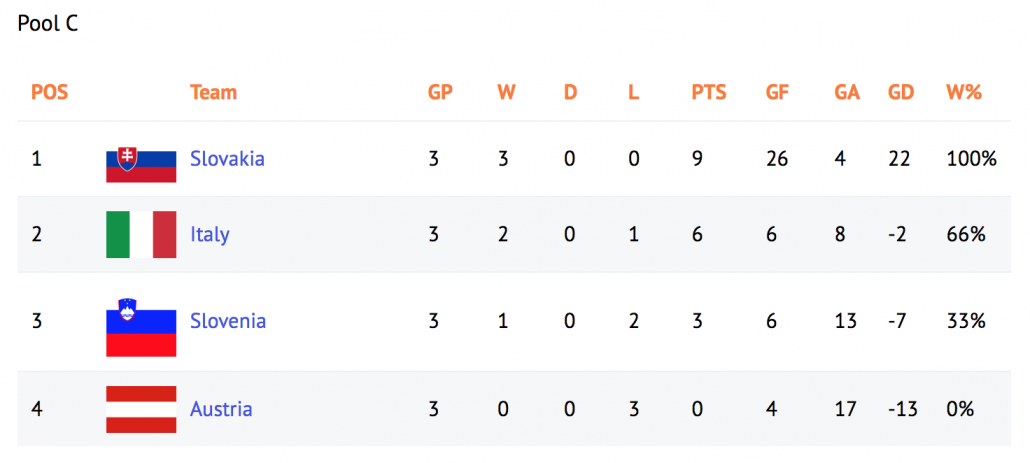 WC U21 Minifootball Praga 18 Girone C