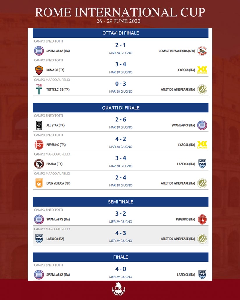 Rome International Cup 2022 Risultati Fase Finale
